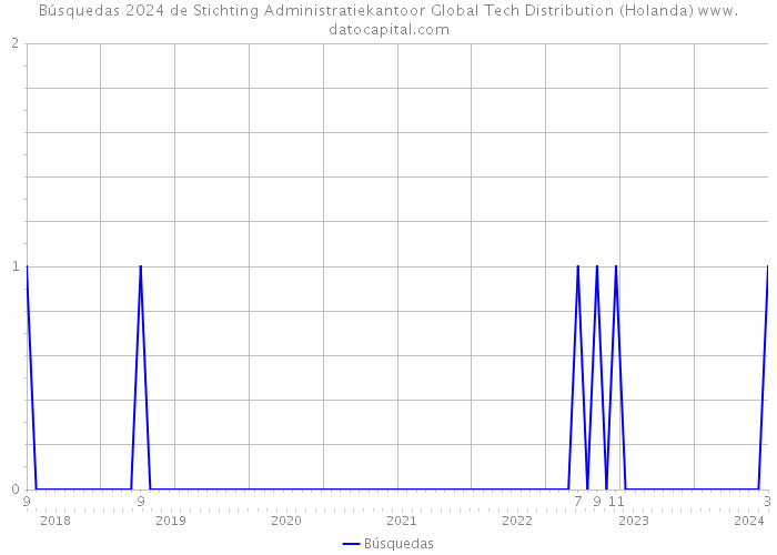 Búsquedas 2024 de Stichting Administratiekantoor Global Tech Distribution (Holanda) 