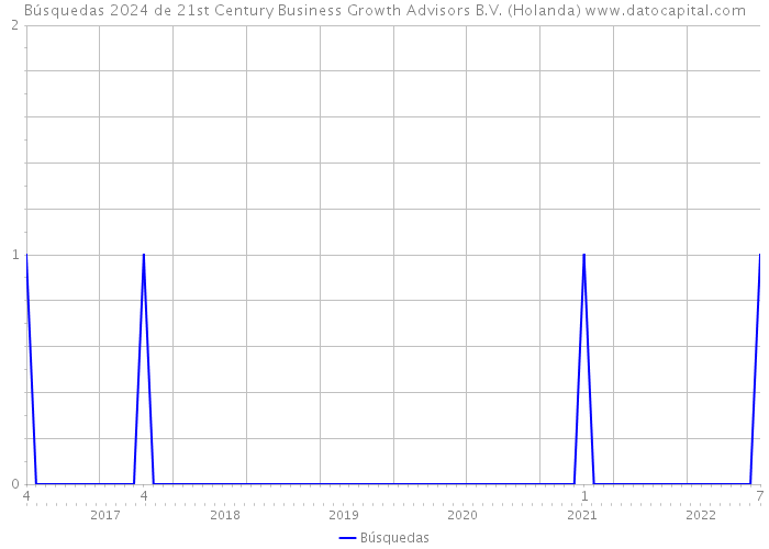 Búsquedas 2024 de 21st Century Business Growth Advisors B.V. (Holanda) 