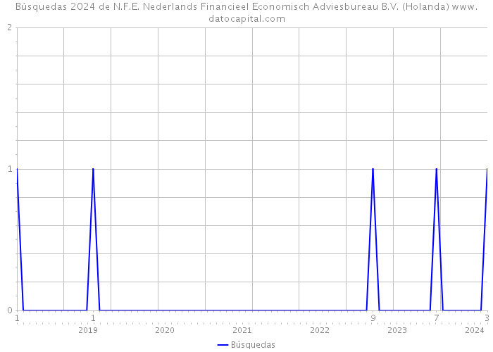 Búsquedas 2024 de N.F.E. Nederlands Financieel Economisch Adviesbureau B.V. (Holanda) 