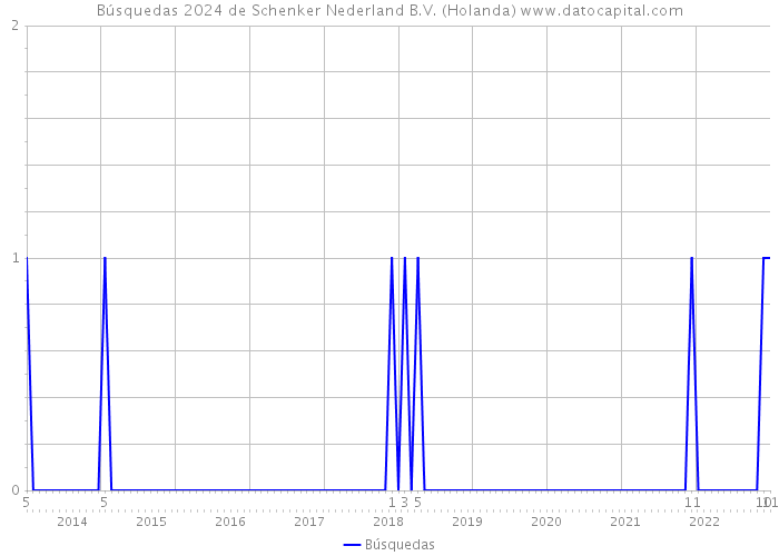 Búsquedas 2024 de Schenker Nederland B.V. (Holanda) 