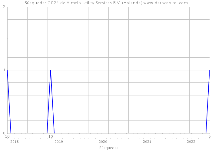 Búsquedas 2024 de Almelo Utility Services B.V. (Holanda) 