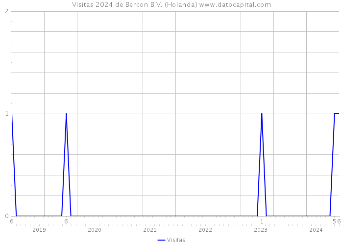 Visitas 2024 de Bercon B.V. (Holanda) 