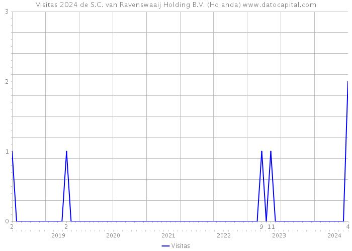 Visitas 2024 de S.C. van Ravenswaaij Holding B.V. (Holanda) 