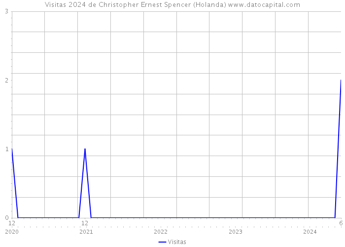 Visitas 2024 de Christopher Ernest Spencer (Holanda) 