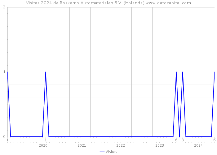 Visitas 2024 de Roskamp Automaterialen B.V. (Holanda) 