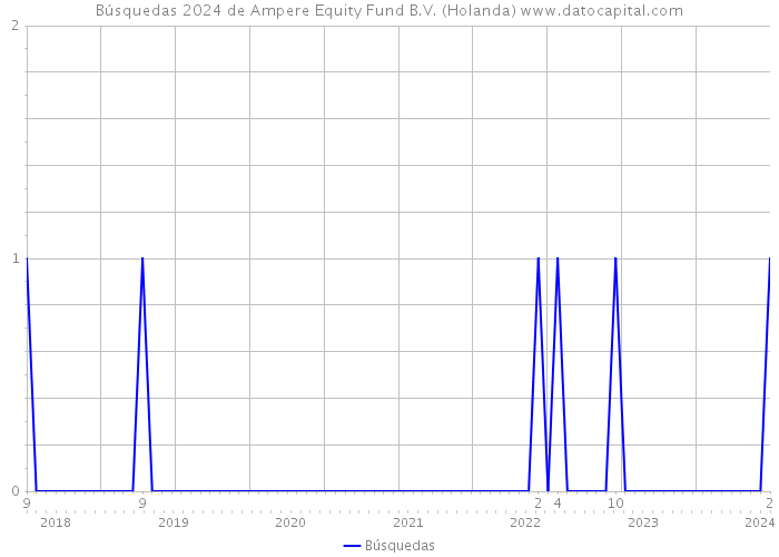 Búsquedas 2024 de Ampere Equity Fund B.V. (Holanda) 