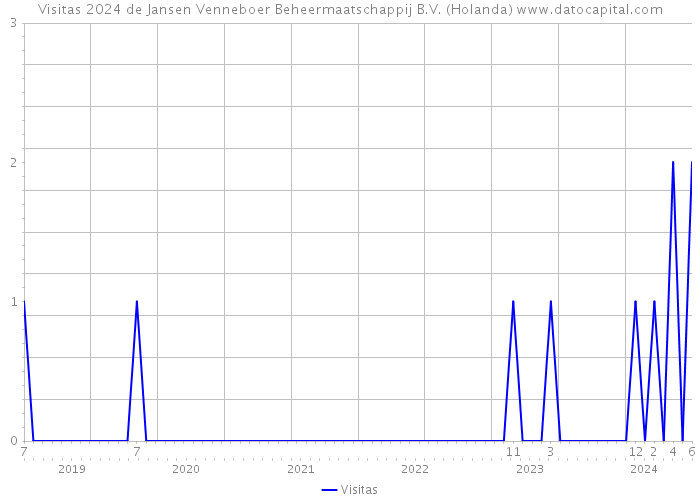 Visitas 2024 de Jansen Venneboer Beheermaatschappij B.V. (Holanda) 