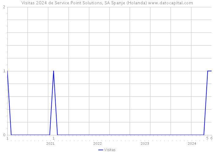 Visitas 2024 de Service Point Solutions, SA Spanje (Holanda) 