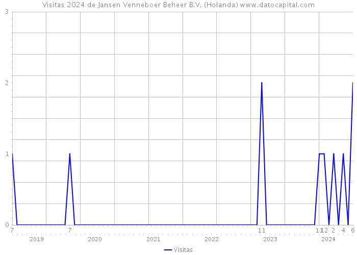 Visitas 2024 de Jansen Venneboer Beheer B.V. (Holanda) 