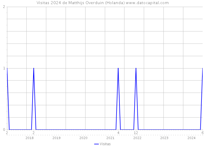 Visitas 2024 de Matthijs Overduin (Holanda) 