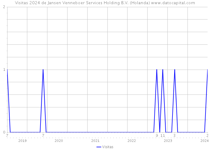 Visitas 2024 de Jansen Venneboer Services Holding B.V. (Holanda) 