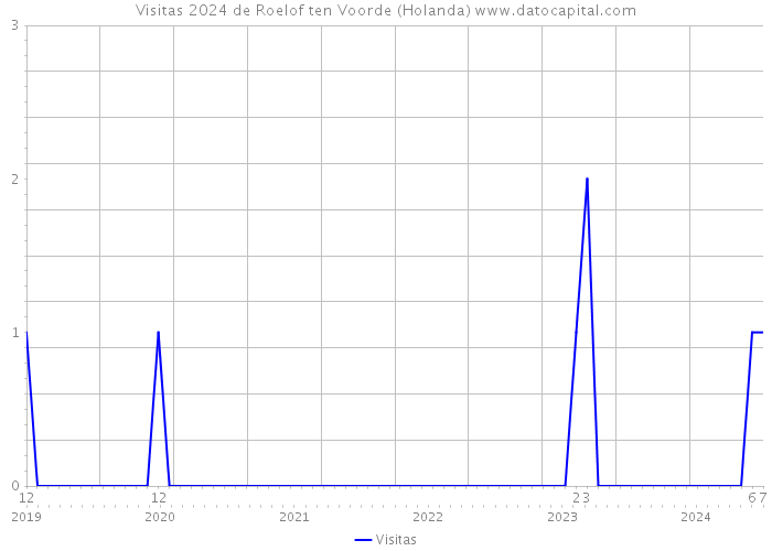 Visitas 2024 de Roelof ten Voorde (Holanda) 