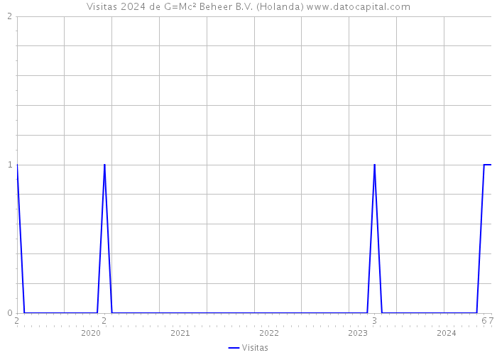 Visitas 2024 de G=Mc² Beheer B.V. (Holanda) 