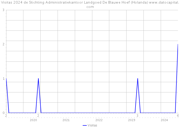 Visitas 2024 de Stichting Administratiekantoor Landgoed De Blauwe Hoef (Holanda) 