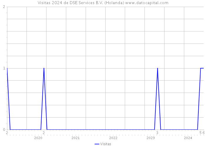 Visitas 2024 de DSE Services B.V. (Holanda) 