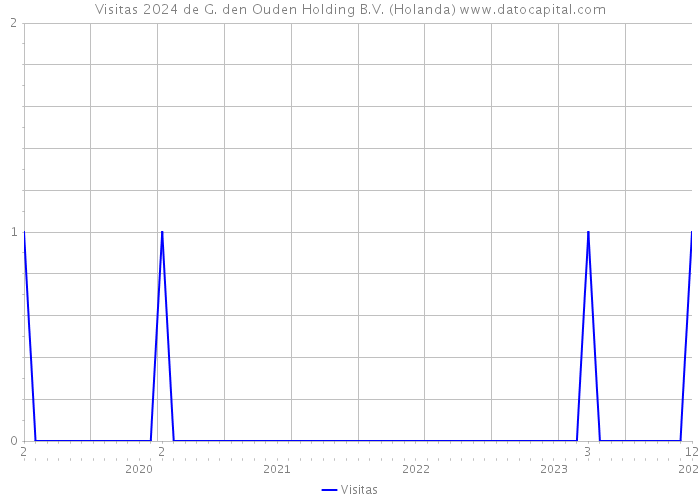 Visitas 2024 de G. den Ouden Holding B.V. (Holanda) 