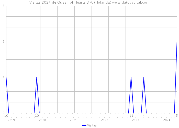 Visitas 2024 de Queen of Hearts B.V. (Holanda) 