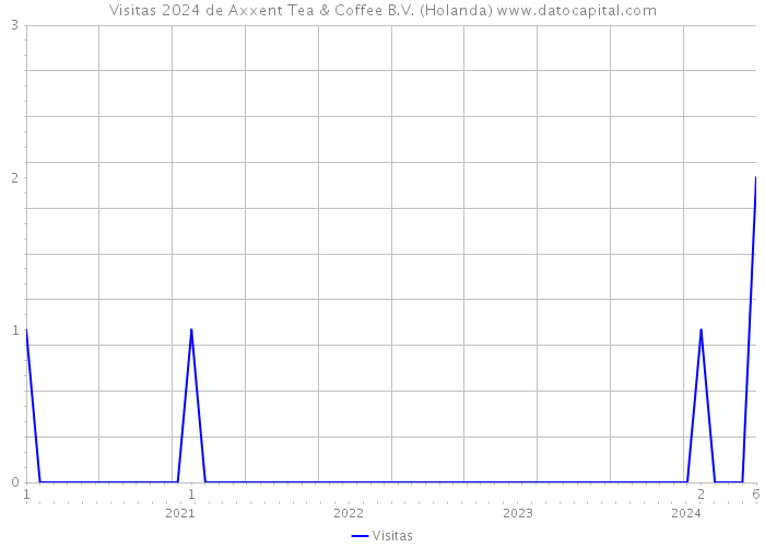 Visitas 2024 de Axxent Tea & Coffee B.V. (Holanda) 