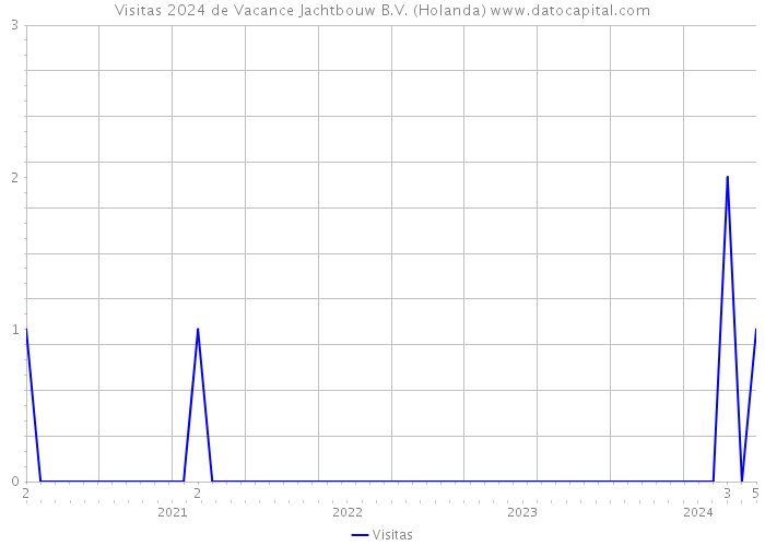 Visitas 2024 de Vacance Jachtbouw B.V. (Holanda) 