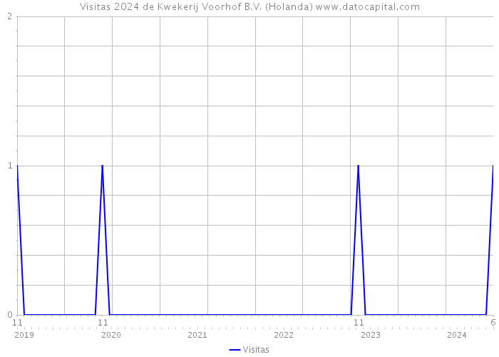 Visitas 2024 de Kwekerij Voorhof B.V. (Holanda) 