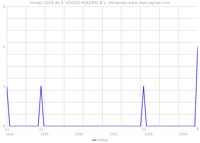 Visitas 2024 de S. VOOGD HOLDING B.V. (Holanda) 