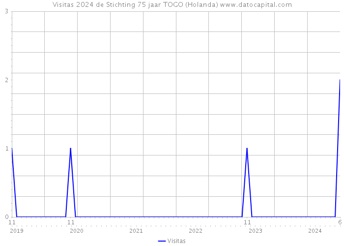 Visitas 2024 de Stichting 75 jaar TOGO (Holanda) 