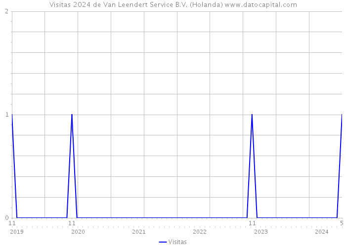 Visitas 2024 de Van Leendert Service B.V. (Holanda) 