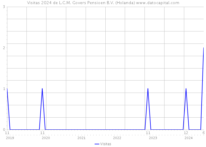 Visitas 2024 de L.C.M. Govers Pensioen B.V. (Holanda) 