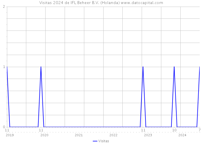 Visitas 2024 de IFL Beheer B.V. (Holanda) 