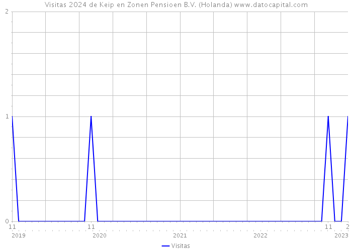 Visitas 2024 de Keip en Zonen Pensioen B.V. (Holanda) 