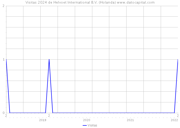 Visitas 2024 de Helvoet International B.V. (Holanda) 