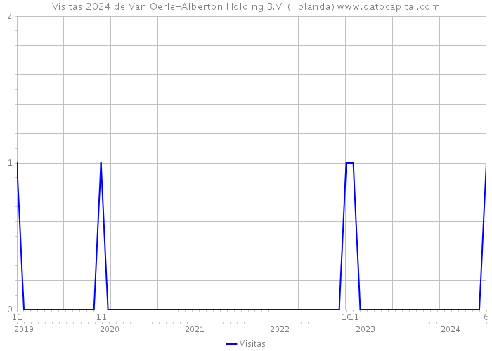 Visitas 2024 de Van Oerle-Alberton Holding B.V. (Holanda) 