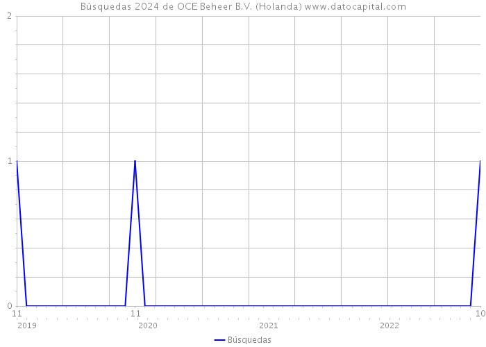 Búsquedas 2024 de OCE Beheer B.V. (Holanda) 