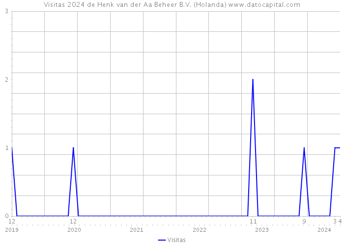 Visitas 2024 de Henk van der Aa Beheer B.V. (Holanda) 