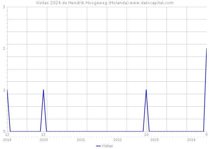 Visitas 2024 de Hendrik Hoogeweg (Holanda) 