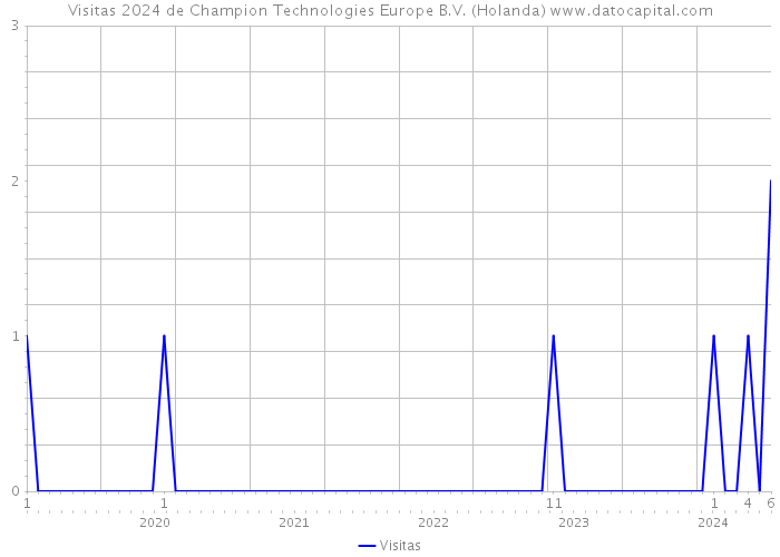 Visitas 2024 de Champion Technologies Europe B.V. (Holanda) 