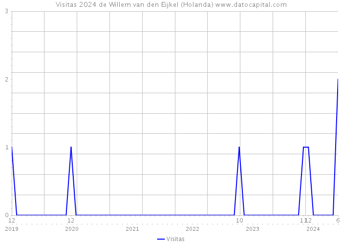 Visitas 2024 de Willem van den Eijkel (Holanda) 