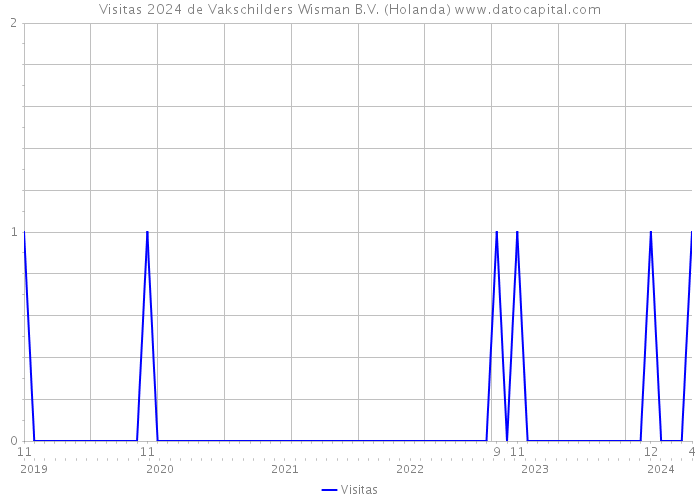 Visitas 2024 de Vakschilders Wisman B.V. (Holanda) 