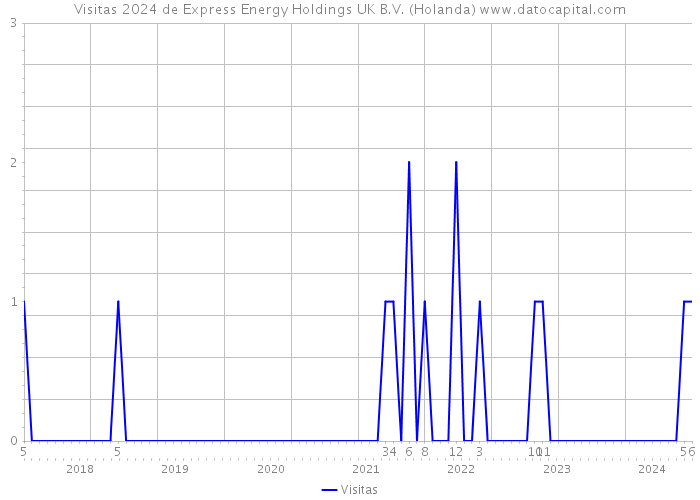 Visitas 2024 de Express Energy Holdings UK B.V. (Holanda) 