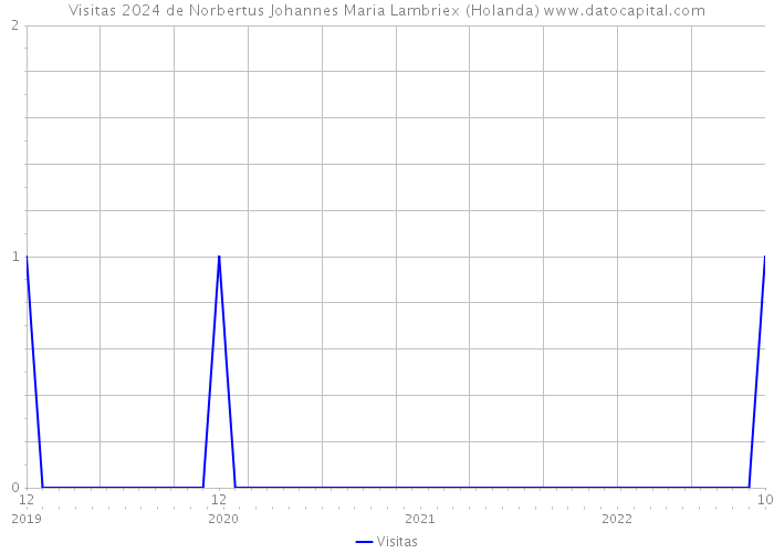 Visitas 2024 de Norbertus Johannes Maria Lambriex (Holanda) 