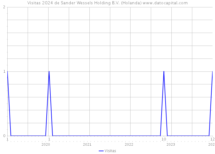 Visitas 2024 de Sander Wessels Holding B.V. (Holanda) 