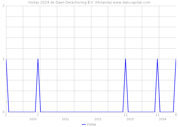 Visitas 2024 de Daen Detachering B.V. (Holanda) 
