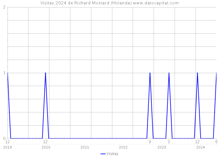 Visitas 2024 de Richard Mostard (Holanda) 