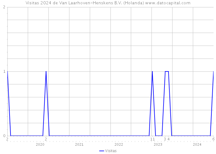 Visitas 2024 de Van Laarhoven-Henskens B.V. (Holanda) 