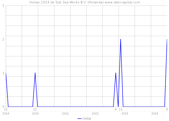 Visitas 2024 de Sub Sea Works B.V. (Holanda) 