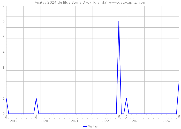 Visitas 2024 de Blue Stone B.V. (Holanda) 