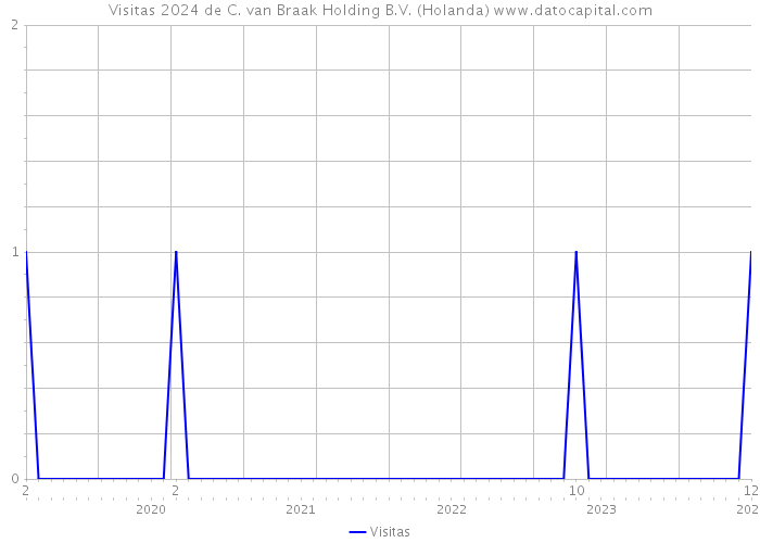 Visitas 2024 de C. van Braak Holding B.V. (Holanda) 