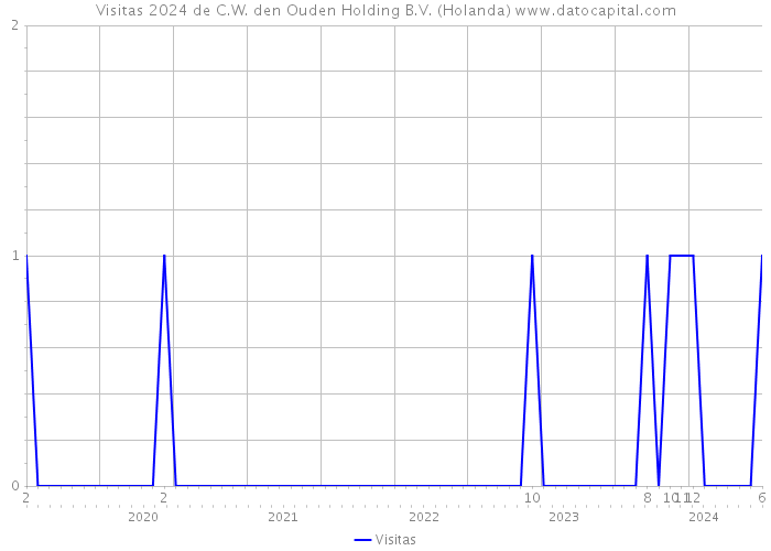 Visitas 2024 de C.W. den Ouden Holding B.V. (Holanda) 