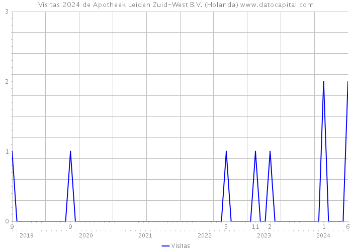 Visitas 2024 de Apotheek Leiden Zuid-West B.V. (Holanda) 