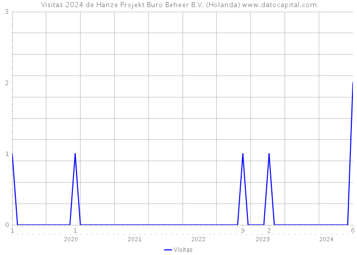 Visitas 2024 de Hanze Projekt Buro Beheer B.V. (Holanda) 